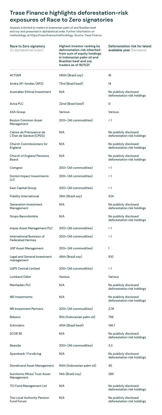 Trase Finance highlights deforestation-risk exposures of Race to Zero signatories