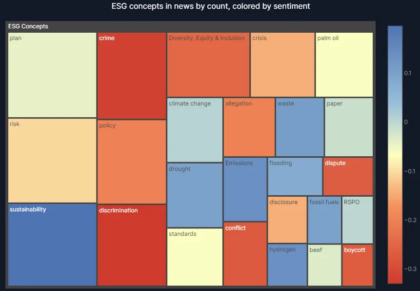 Treemap of ESG concepts in Kellanova news by volume and sentiment, with crime, discrimination and conflict among the most negative topics