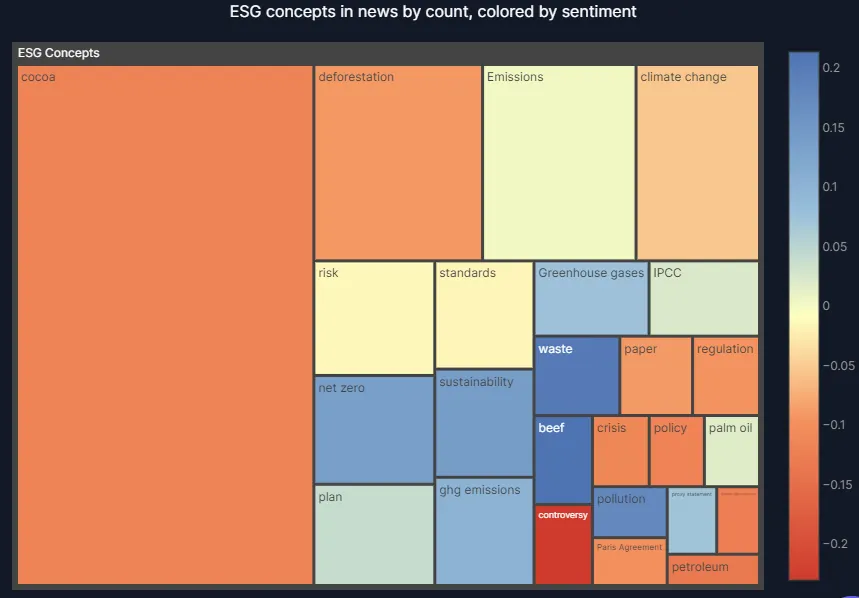 Treemap of ESG concepts in Mars news by volume and sentiment, dominated by cocoa and deforestation, both with negative sentiment